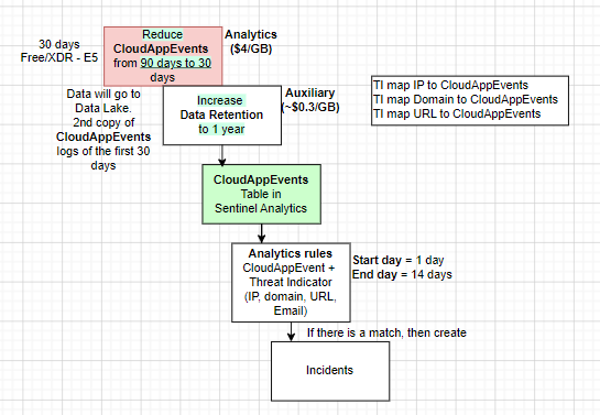 Microsoft Sentinel CloudAppEvents data flow from Analytics tier to Data Lake with Threat Intel correlation