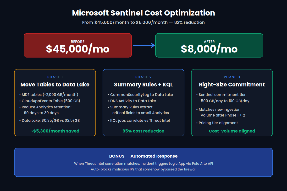 Three-phase Microsoft Sentinel cost optimization diagram showing $45,000 to $8,000 per month reduction