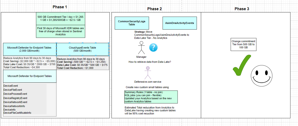 Detailed three-phase architecture showing CloudAppEvents, CommonSecurityLog, DNS, and MDE table migrations to Sentinel Data Lake with cost calculations