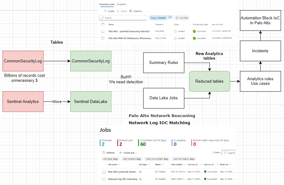 Sentinel Summary Rules architecture showing CommonSecurityLog correlation against Threat Intel with 95% cost reduction